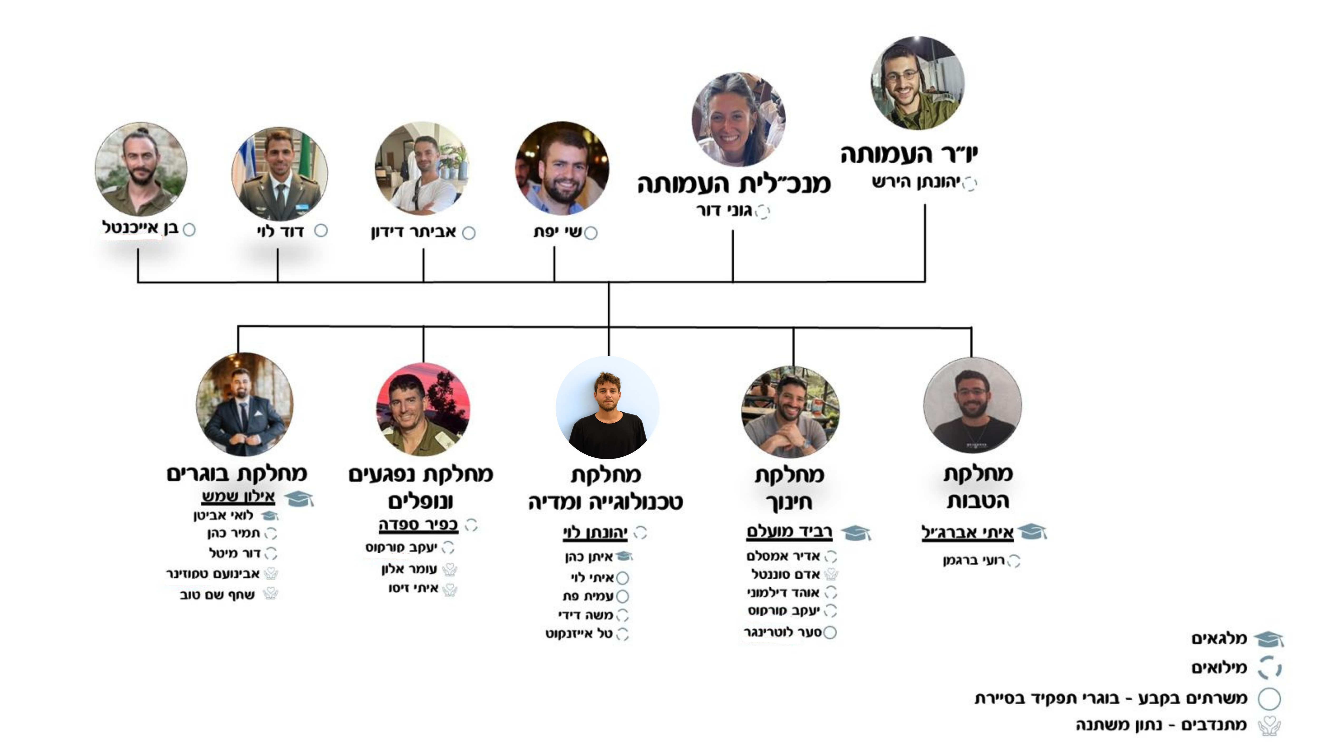 עץ האנשים מאחורי העמותה